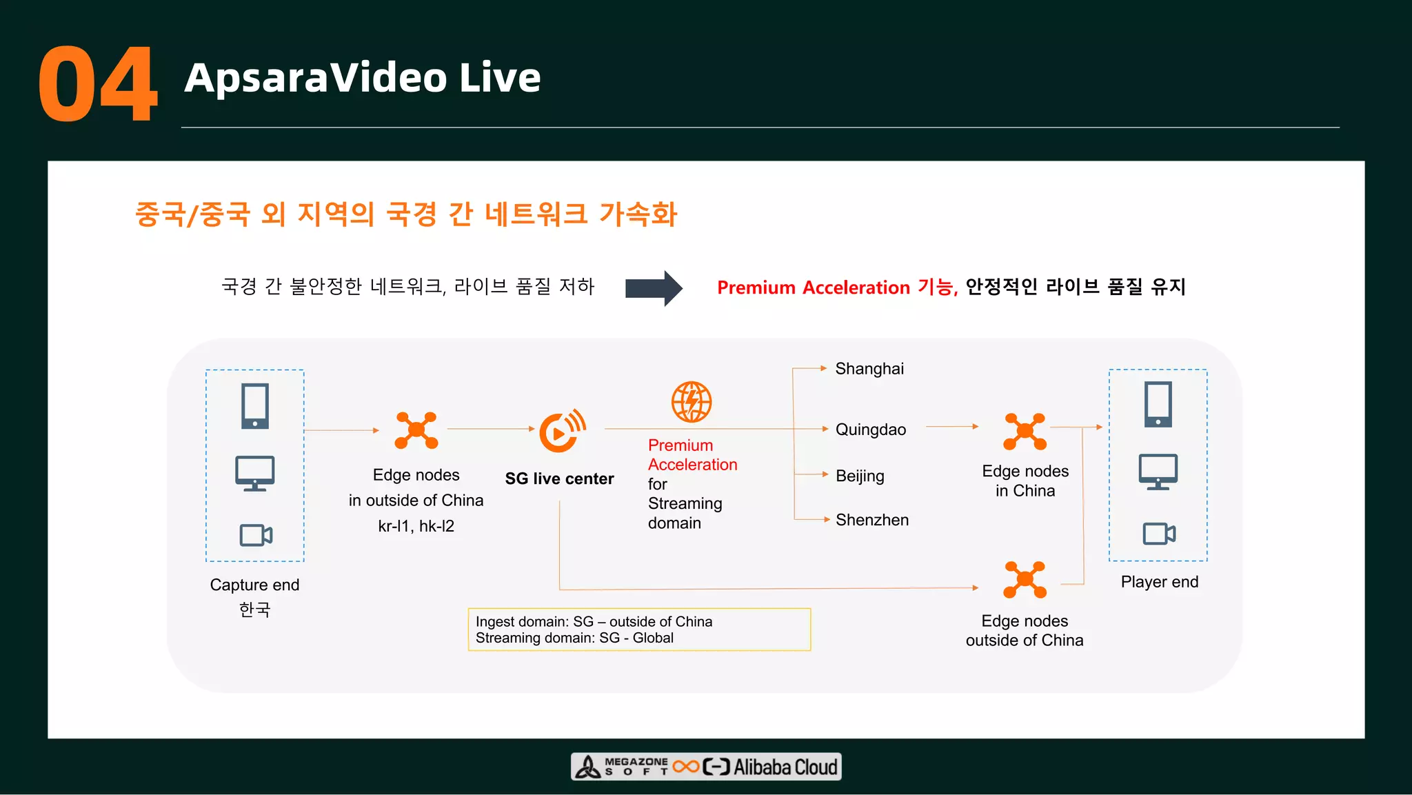 03 ApsaraVideo Live
SG live center
Capture end
한국
Edge nodes
in outside of China
kr-l1, hk-l2
Shanghai
Quingdao
Beijing
Shenzhen
Premium
Acceleration
for
Streaming
domain
Edge nodes
in China
Edge nodes
outside of China
Player end
Ingest domain: SG – outside of China
Streaming domain: SG - Global
중국/중국 외 지역의 국경 간 네트워크 가속화
국경 간 불안정한 네트워크, 라이브 품질 저하 Premium Acceleration 기능, 안정적인 라이브 품질 유지
04
 