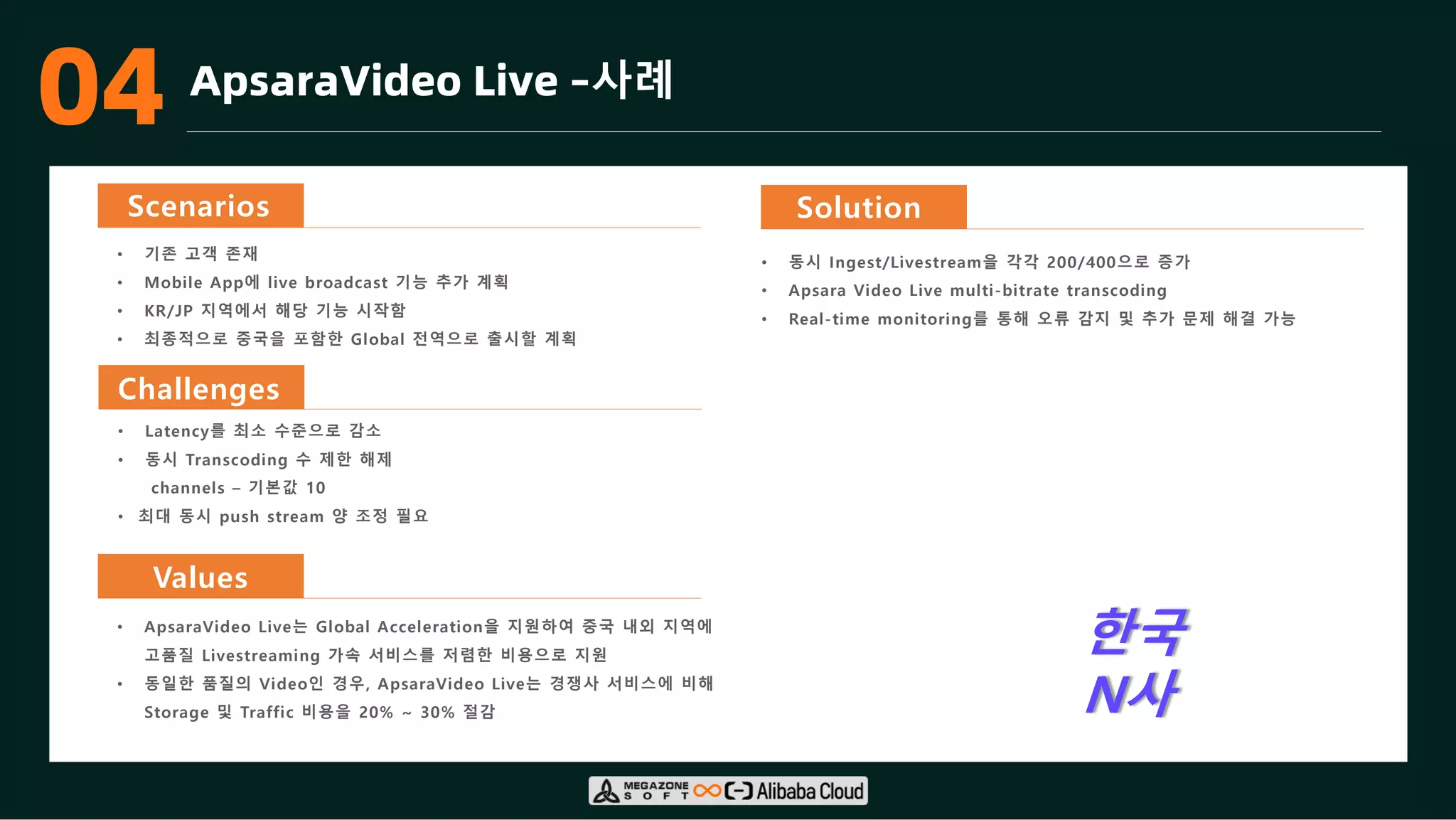 03 ApsaraVideo Live –사례
Scenarios
• 기존 고객 존재
• Mobile App에 live broadcast 기능 추가 계획
• KR/JP 지역에서 해당 기능 시작함
• 최종적으로 중국을 포함한 Global 전역으로 출시할 계획
• Latency를 최소 수준으로 감소
• 동시 Transcoding 수 제한 해제
channels – 기본값 10
• 최대 동시 push stream 양 조정 필요
• ApsaraVideo Live는 Global Acceleration을 지원하여 중국 내외 지역에
고품질 Livestreaming 가속 서비스를 저렴한 비용으로 지원
• 동일한 품질의 Video인 경우, ApsaraVideo Live는 경쟁사 서비스에 비해
Storage 및 Traffic 비용을 20% ~ 30% 절감
• 동시 Ingest/Livestream을 각각 200/400으로 증가
• Apsara Video Live multi-bitrate transcoding
• Real-time monitoring를 통해 오류 감지 및 추가 문제 해결 가능
Challenges
Values
Solution
한국
N사
04
 