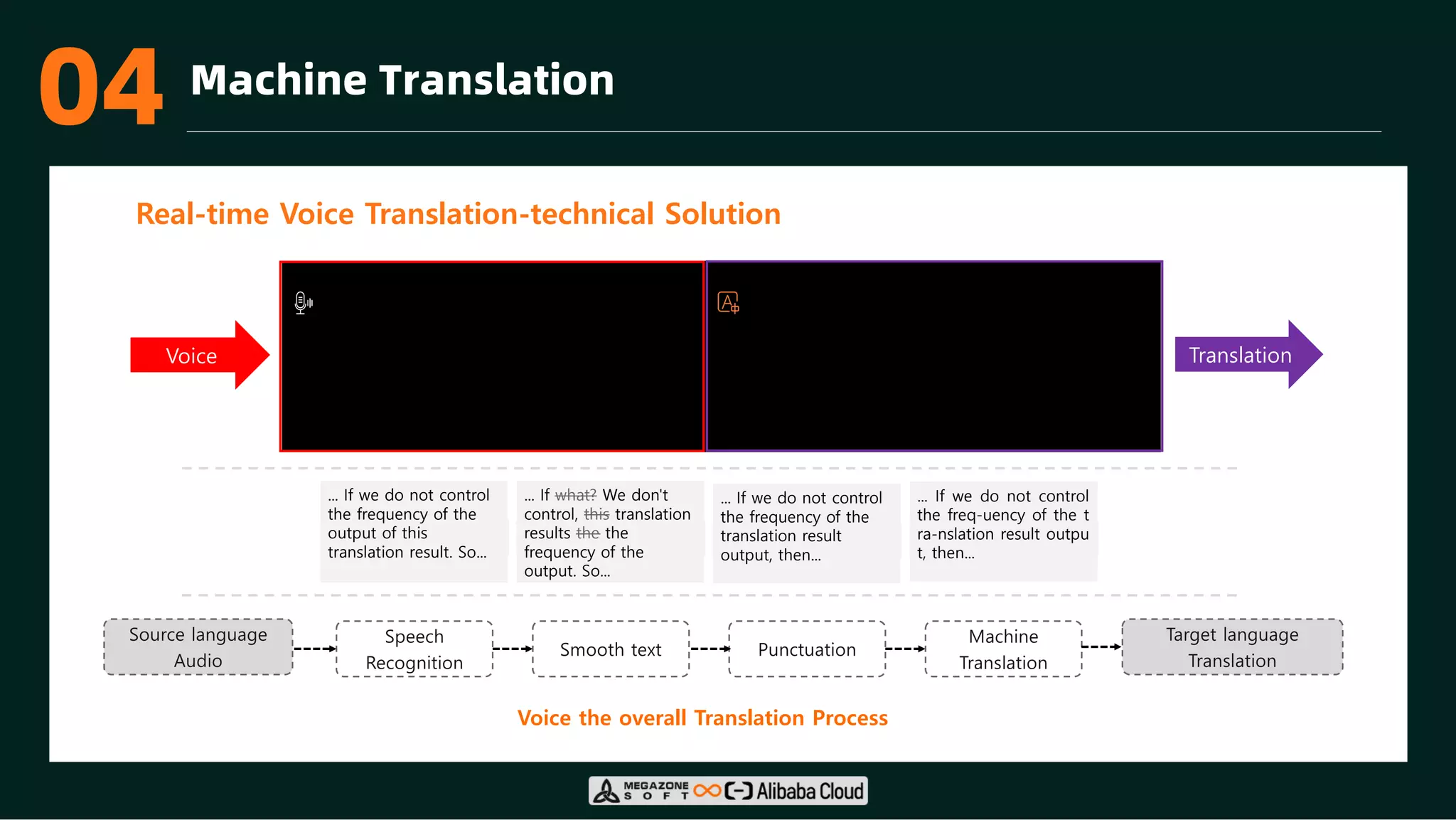 03 Machine Translation
Real-time Voice Translation-technical Solution
Voice the overall Translation Process
Speech
Recognition
Smooth text Punctuation
Machine
Translation
Source language
Audio
Target language
Translation
... If we do not control
the frequency of the
output of this
translation result. So...
... If what? We don't
control, this translation
results the the
frequency of the
output. So...
... If we do not control
the frequency of the
translation result
output, then...
... If we do not control
the freq-uency of the t
ra-nslation result outpu
t, then...
Translation
Voice
04
 