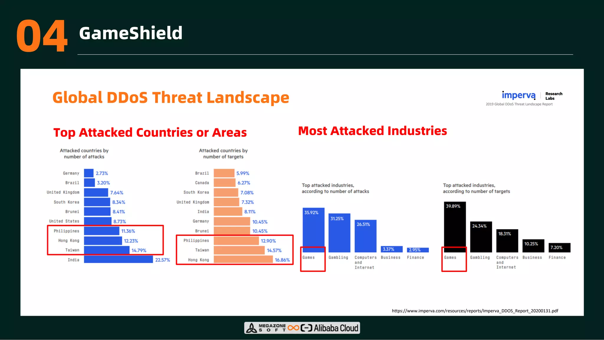 03 GameShield
Global DDoS Threat Landscape
Top Attacked Countries or Areas Most Attacked Industries
https://www.imperva.com/resources/reports/Imperva_DDOS_Report_20200131.pdf
2019 Global DDoS Threat Landscape Report
04
 