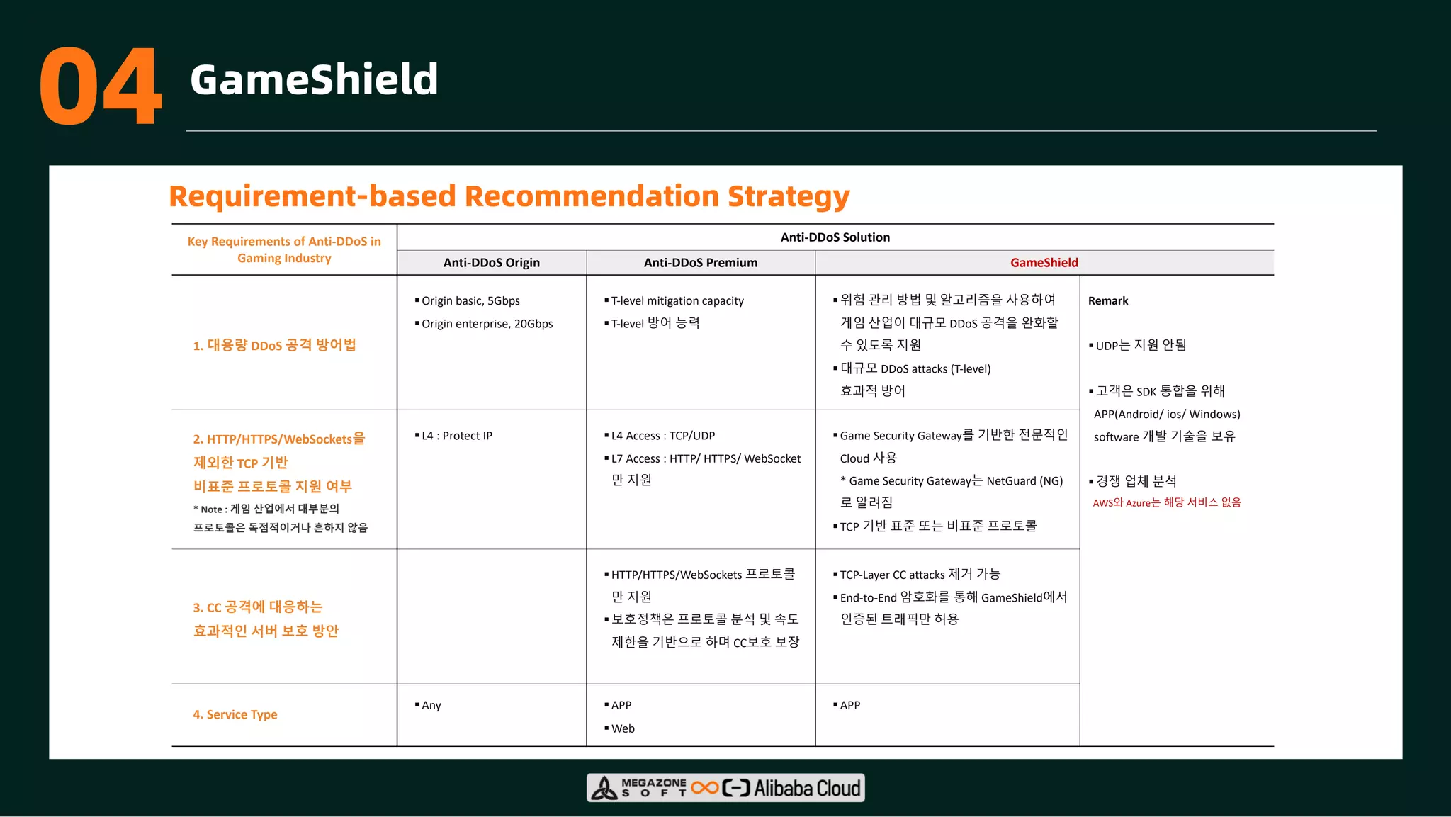03 GameShield
Requirement-based Recommendation Strategy
Key Requirements of Anti-DDoS in
Gaming Industry
Anti-DDoS Solution
Anti-DDoS Origin Anti-DDoS Premium GameShield
1. 대용량 DDoS 공격 방어법
§Origin basic, 5Gbps
§Origin enterprise, 20Gbps
§T-level mitigation capacity
§T-level 방어 능력
§위험 관리 방법 및 알고리즘을 사용하여
게임 산업이 대규모 DDoS 공격을 완화할
수 있도록 지원
§대규모 DDoS attacks (T-level)
효과적 방어
Remark
§UDP는 지원 안됨
§고객은 SDK 통합을 위해
APP(Android/ ios/ Windows)
software 개발 기술을 보유
§경쟁 업체 분석
AWS와 Azure는 해당 서비스 없음
2. HTTP/HTTPS/WebSockets을
제외한 TCP 기반
비표준 프로토콜 지원 여부
* Note : 게임 산업에서 대부분의
프로토콜은 독점적이거나 흔하지 않음
§L4 : Protect IP §L4 Access : TCP/UDP
§L7 Access : HTTP/ HTTPS/ WebSocket
만 지원
§Game Security Gateway를 기반한 전문적인
Cloud 사용
* Game Security Gateway는 NetGuard (NG)
로 알려짐
§TCP 기반 표준 또는 비표준 프로토콜
3. CC 공격에 대응하는
효과적인 서버 보호 방안
§HTTP/HTTPS/WebSockets 프로토콜
만 지원
§보호정책은 프로토콜 분석 및 속도
제한을 기반으로 하며 CC보호 보장
§TCP-Layer CC attacks 제거 가능
§End-to-End 암호화를 통해 GameShield에서
인증된 트래픽만 허용
4. Service Type
§Any §APP
§Web
§APP
04
 
