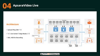 03 ApsaraVideo Live
Architecture
Downstreaming
Upstreaming
VOD
OSS
Upstreaming SDK
Upstreaming Nodes
Streamer
Transmit Streaming
Content
Video Play SDK
Audience
CDN Nodes
Live Center
Transcoding
Video AI
Shanghai Beijing
Screenshot
Cloud Director
Recording
Time Shifting Stream Mixing
Real-Time
Monitoring
Moderation
Livestreaming
Security
Log Management SLA
Basic
Livestreaming
Shenzhen Qingdao Japan Singapore Germany India Indonesia
ü Upload/Play SDK 지원
ü 많은 Live Center와 Edge Nodes 운영
ü OSS, VOD for Recording
04
 