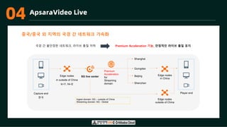 03 ApsaraVideo Live
SG live center
Capture end
한국
Edge nodes
in outside of China
kr-l1, hk-l2
Shanghai
Quingdao
Beijing
Shenzhen
Premium
Acceleration
for
Streaming
domain
Edge nodes
in China
Edge nodes
outside of China
Player end
Ingest domain: SG – outside of China
Streaming domain: SG - Global
중국/중국 외 지역의 국경 간 네트워크 가속화
국경 간 불안정한 네트워크, 라이브 품질 저하 Premium Acceleration 기능, 안정적인 라이브 품질 유지
04
 