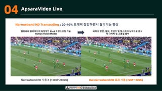 03 ApsaraVideo Live
Narrowband HD Transcoding : 20-40% 트래픽 절감하면서 퀄리티는 향상
알리바바 클라우드의 독점적인 S265 트랜스코딩 기술
Human Vision Model
Use narrowband HD 효과 사용 (720P 1700K)
Narrowband HD 사용 X (1080P 2100K)
비디오 장면, 동작, 콘텐츠 및 텍스처 지능적으로 분석
저 대역폭 및 고품질 출력
04
 
