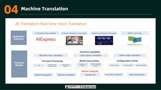 03 Machine Translation
Ali Translation-Real-time Voice Translation
Application
Scenarios
Conference Simultaneous Transmission
Technical
Module
Pre/post Processing
ITN
Model Intervention Configuration Center
Punctuation &
sentence break
Interface Capability
Real-time Voice Translation Short Speech Translation Offline Audio Translation
Violent word
filtering
Phonetic Hot
Words Model routing Function switch Dynamic parameters
Atomic Capacity
Speech Recognition Machine Translation Smooth text Punctuation Prediction Data Intervention
E-Commerce live broadcast Conference Simultaneous Transmission MOOC out to Sea
Translation Terminology
Library & Memory
Library
04
 