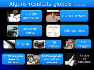 > 2.300
                                                > 25.000 lectures
                 aportacions


                 381 casos
                                                 205 documents
                   clínics


                                     116                     112
         86 „posts‟
                                   imatges                enll@ços


67,1% resposta                 90,1% resposta               Alt grau
   abans de                     abans d’una                    de
   48 hores                       setmana                  satisfacció
 