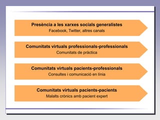 Presència a les xarxes socials generalistes
          Facebook, Twitter, altres canals


Comunitats virtuals professionals-professionals
              Comunitats de pràctica


  Comunitats virtuals pacients-professionals
          Consultes i comunicació en línia


     Comunitats virtuals pacients-pacients
         Malalts crònics amb pacient expert
 