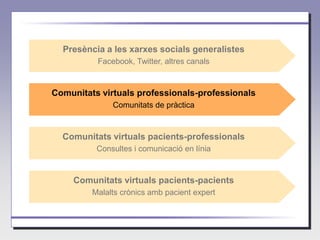 Presència a les xarxes socials generalistes
          Facebook, Twitter, altres canals


Comunitats virtuals professionals-professionals
              Comunitats de pràctica


  Comunitats virtuals pacients-professionals
          Consultes i comunicació en línia


     Comunitats virtuals pacients-pacients
         Malalts crònics amb pacient expert
 