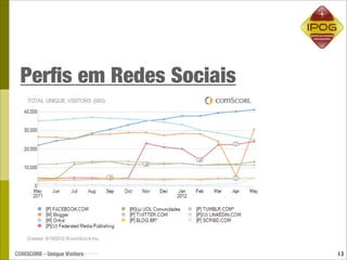 Perﬁs em Redes Sociais




COMSCORE - Unique Visitors   13
 