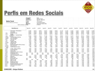 Perﬁs em Redes Sociais
                                                   Geography :                   Brazil
                                                   Location :                    Home and Work
                                                   Time Period :                 May 2011 - May 2012
      Media Trend                                  Target :                      Total Audience
      Social Media     [Undup.]                    Media :                       Social Media [Undup.]
                                                   Measures :                    Total Unique Visitors (000)
                               ©2012 comScore, Inc Date :                        6/19/2012



                   Media/Measures                   May-2011       Jun-2011        Jul-2011       Aug-2011      Sep-2011       Oct-2011       Nov-2011       Dec-2011       Jan-2012       Feb-2012       Mar-2012       Apr-2012      May-2012


                 Total Internet : Total Audience         47,829         48,372         48,921         49,475         49,635         50,604         51,178         51,759         51,804         51,357         51,894         51,939      51,984
                 Social Media                            46,873         45,570         46,119         46,923         46,866         47,819         48,407         48,935         48,589         46,668         48,234         48,284      48,447
  1 [P]          FACEBOOK.COM                            22,096         24,468         25,796         28,583         30,629         33,015         35,214         36,098         37,858         37,849         39,470         40,289      41,218
  2 [M]          Blogger                                 26,573         26,361         25,679         27,822         28,116         28,865         28,913         27,396         28,348         28,154         24,163          5,600      30,531
                 Orkut[P](U) Federated Media
  3   [M]      Publishing                                35,202         35,689         36,411         37,146         36,618         36,231         35,502         34,419         33,167         30,122         28,774         26,903      25,163
  4   [P](U)     Federated Media Publishing               4,362          4,332          4,552          4,466          4,290          4,387         23,104         21,042         20,113         14,065         22,365         22,500      24,145
  5   [M](u)     UOL Comunidades                          4,106          3,973         11,805         12,744         13,292         11,679         11,713         11,902         12,399         11,406         11,835         11,932      13,209
  6   [P]        TWITTER.COM                             11,761         12,022         12,916         13,422         13,348         13,396         12,714         12,499         12,237         11,211         11,386         11,378      11,493
  7   [P]        BLOG.BR*                                 3,813          3,580          3,395          3,856          4,709          3,840          3,451          3,502          3,963          3,423          3,924          4,084       4,475
  8   [P]        TUMBLR.COM*                              2,875          3,217          3,630          3,774          4,010          4,032          3,966          4,029          3,976          3,724          3,889          4,159       4,409
  9   [P](U)     LINKEDIN.COM                             3,462          3,261          3,241          3,495          3,505          3,637          3,647          3,182          3,942          4,064          4,654          4,303       4,384
 10   [P]        SCRIBD.COM                               1,228          1,140            780            889            689            740            989            570            554            681          1,138          1,281       4,358
 11   [S]        MUNDODASTRIBOS.COM (w/ history)          4,383          4,791          4,969          4,482          3,917          4,213          3,740          3,823          4,533          4,037          4,425          4,029       4,303
 12   [C](u)     Terra Community                          5,137          5,158          5,177          5,271          5,361          5,354          4,950          4,440          4,369          3,961          4,253          3,955       4,115
 13   [C](u)     ClicRBS Blogs (w/ history)                 989          1,088          1,226          1,426          1,499          2,874          1,846          2,568          3,343          3,013          3,251          3,040       3,616
      [SG]
 14   (U)       O Globo - Blogs (w/ history)              2,406          1,855          2,496          2,871          1,223          2,043          3,078          3,022          3,721          3,232          3,174          2,673       3,390
 15   [P]       SLIDESHARE.NET                            2,087          1,835          1,188          2,465          2,929          2,898          3,275          1,698          1,032          1,548          2,639          2,861       3,361
 16   [P]       VOSTU.COM                                 2,855          1,844          1,756          2,653          2,677          3,803          4,696          4,901          4,911          3,989          3,713          3,543       3,201
 17   [M]       SEMPRETOPS.COM (w/ history)               3,436          3,691          3,317          3,522          3,139          3,266          2,946          2,693          2,816          2,198          2,555          2,914       3,085
 18   [P]       NAOMESMO.COM                       N/A            N/A            N/A            N/A            N/A            N/A            N/A            N/A            N/A            N/A            N/A            N/A                2,538
 19   [P]       USUARIONOVO.COM                    N/A            N/A            N/A            N/A            N/A                     573            581          1,028          1,652          2,031          2,070          2,409       2,423
 20   [C]       Globo Comunidades (w/ history)     N/A                   2,752          2,584          2,926          2,944          3,013          2,752          2,275          2,299          2,186          2,453          2,408       2,379
 21   [M]       Blogorama                                 3,461          3,292          3,262          3,708          3,695          3,709          3,473          2,907          2,888          2,396          2,487          2,381       2,366
 22   [P]       BADOO.COM                                 3,048          3,028          3,159          3,273          3,327          3,620          3,858          2,953          2,878          2,523          2,551          2,302       2,145
 23   [P]       MEUSLINKS.COM                      N/A                      66             72             90             81             96            311            475            696            914          1,252          1,599       1,922
 24   [P]       RIMUITO.COM                        N/A            N/A            N/A            N/A                      12              0            295            183            421              7          2,122          1,572       1,860
 25   [P]       MINILUA.COM                               1,347          1,367          1,862          1,494          1,566          2,196          1,579          1,620          1,781          1,602          1,864          1,765       1,759
 26   [P](U)    Myspace (w/ history)                      1,762          1,678          1,827          2,281          2,233          1,735          1,638          1,546          1,674          1,516          1,407          1,548       1,757
 27   [P](U)    DEVIANTART.COM                            1,229          1,311          1,411          1,374          1,358          1,625          1,493          1,595          1,733          1,555          1,628          1,650       1,711
 28   [P]       BAIXARFILMESDUBLADOS.NET                    771            884            918            898            998          1,195          1,156          1,211          1,641          1,273          1,340          1,516       1,596
 29   [P]       CENTRALBLOGS.COM.BR                       2,802          2,317          2,035          2,031          1,925          1,811          1,728          1,507          1,482          1,408          1,856          1,944       1,566
 30   [S]       iG Fotolog                                1,945          2,059          2,058          2,180          2,179          2,347          2,082          1,802          1,786          1,092          1,158          1,242       1,490



COMSCORE - Unique Visitors                                                                                                                                                                                                                  14
 