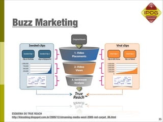 Buzz Marketing




ESQUEMA DO TRUE REACH
http://klessblog.blogspot.com.br/2009/12/streaming-media-west-2009-red-carpet_06.html
                                                                                        35
 
