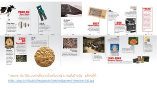 Timeline ประวัติระบบการซื้อขายตั้งแต่โบราณ มาจนถึงปัจจุบัน ดูชัดๆได้ที่: http://chip.in.th/public/img/posts/timeline/payment-timeline-full.jpg  