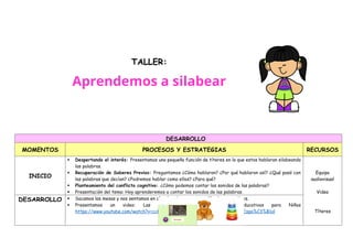 DESARROLLO
MOMENTOS PROCESOS Y ESTRATEGIAS RECURSOS
INICIO
 Despertando el interés: Presentamos una pequeña función de títeres en la que estos hablaran silabeando
las palabras.
 Recuperación de Saberes Previos: Preguntamos ¿Cómo hablaron? ¿Por qué hablaron así? ¿Qué pasó con
las palabras que decían? ¿Podremos hablar como ellos? ¿Para qué?
 Planteamiento del conflicto cognitivo: ¿Cómo podemos contar los sonidos de las palabras?
 Presentación del tema: Hoy aprenderemos a contar los sonidos de las palabras.
Equipo
audiovisual
Video
Títeres
DESARROLLO  Sacamos las mesas y nos sentamos en círculo sobre nuestras alfombras o cojines.
 Presentamos un video: Las Sílabas para niños. Videos Educativos para Niños
https://www.youtube.com/watch?v=ccK3YZjInME&ab_channel=HappyLearningEspa%C3%B1ol
TALLER:
Aprendemos a silabear
 