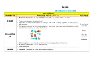 DESARROLLO
MOMENTOS PROCESOS Y ESTRATEGIAS RECURSOS
INICIO
 Motivación: Presentamos una caja de bolitas de chocolate y les hacemos probar a los niños.
 Preguntamos ¿Les gusta estos chocolates?
 Explicamos que haremos colocaremos una bolita por cada sonido que tenga la palabra de cada figura que
está en su hoja Brochetas de
masmelos
Palitos
Plato con
masmelos
Imágenes
DESARROLL
O
 Entregamos a cada niño sus bolitas y las imágenes y tendrán que colocar por cada silaba una bolita y si lo
hacen bien se van a comer las bolitas de chocolate
 Silabean la palabra y van colocando las bolitas de chocolate separados como los sonidos.
 Al terminar comprobamos si es que lo hicieron bien.
 Comen sus bolitas.
CIERRE  Evaluación: Trabajamos las fichas de descomposición silábica.
TALLER:
Chocolate con sílabas
 