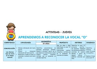 COMPETENCIA CAPACIDADES
DESEMPEÑOS
PROPÓSITO CRITERIO EVIDENCIA
04 AÑOS
COMUNICACIÓN
Lee diversos
tipos de texto
en su lengua
materna
 Obtiene información del texto
escrito.
 Infiere e interpreta
información del texto escrito.
 Reflexiona y evalúa la forma, el
contenido y contexto del texto
escrito.
Identifica características de
personas, personajes, animales,
objetos o acciones a partir de lo
que observa en ilustraciones cuando
explora cuentos, etiquetas,
carteles, que se presentan en
variados soportes.
Que los niños y niñas
identifiquen la vocal “O”
observando
ilustraciones, cuentos,
etiquetas y carteles que
se le presentan en
diversas actividades.
Identifica la vocal “O”
en textos escritos
de etiquetas, empaques
de diferentes productos,
caratulas de cuentos,
láminas, a partir de
algunos indicios o
palabras conocidas por
ellos.
Identifica y
encierra la
vocal “O” en una
ficha gráfica.
Realiza el trazo
de la vocal “O”
ACTIVIDAD – JUEVES
APRENDEMOS A RECONOCER LA VOCAL “O”
 