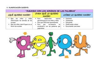 V. PLANIFICACIÓN DOCENTE:
“JUGANDO CON LOS SONIDOS DE LAS PALABRAS”
¿QUÉ QUIERO HACER?
¿PARA QUÉ LO QUIERO
HACER?
¿CÓMO LO QUIERO HACER?
 Que los niños y niñas
identifiquen los sonidos de las
vocales.
 Que los niños identifiquen en un
texto las vocales.
 Para desarrollar nuevos
aprendizajes en los niños y niñas.
 Para que disfruten aprendiendo.
 Para que incremente su
vocabulario con las palabras que
jugaremos.
 Cantando
 Silabeando
 Dibujando
 Observando videos
 Escuchando canciones
 