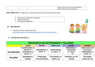 respecto de su actual nivel de posibilidades en
determinados ámbitos de desempeño.
VIII. PRODUCTOS: La experiencia de aprendizaje requiere de las siguientes producciones:
IX. BIBLIOGRAFÍA:
 Programa Curricular de Educación Inicial.
www.minedu.gob.pe/curriculo/pdf/programa-curricular-educacion-inicial.pdf
X. ACTIVIDADES PROPUESTAS:
PROPUESTA DE ACTIVIDADES Y TALLERES
LUNES MARTES MIÉRCOLES JUEVES VIERNES
ACTIVIDADES
PLANIFICAMOS EL
PROYECTO Y
CONOCEMOS LA
VOCAL “A”
APRENDEMOS LA
VOCAL “E”
RECONOCEMOS
LA VOCAL “I”
APRENDEMOS A
RECONOCER
LA VOCAL
“O”
MODELANDO CON
PLASTILINA
APRENDEMOS LA
VOCAL “U”
TALLERES
Aprendemos a
silabear
Preparamos
ricas brochetas
Escuchamos un
cuento con
Cantamos con las
vocales
Extraemos
vocales de las
 Elaboración de vinchas para dramatizar
 Dibujos de los niños
 Técnicas grafico plásticas
 