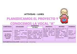COMPETENCIA CAPACIDADES
DESEMPEÑOS
PROPÓSITO CRITERIO EVIDENCIA
04 AÑOS
COMUNICACIÓN
Lee diversos
tipos de texto
en su lengua
materna
 Obtiene información del
texto escrito.
 Infiere e interpreta
información del texto
escrito.
 Reflexiona y evalúa la forma,
el contenido y contexto del
texto escrito.
Identifica características de
personas, personajes, animales,
objetos o acciones a partir de lo
que observa en ilustraciones
cuando explora cuentos,
etiquetas, carteles, que se
presentan en variados soportes.
Que los niños y niñas
identifiquen la vocal “A”
observando ilustraciones,
cuentos, etiquetas y
carteles que se le
presentan en diversas
actividades.
Identifica la vocal “A” en
textos escritos de
etiquetas, empaques de
diferentes productos,
caratulas de cuentos,
láminas, a partir de algunos
indicios o palabras
conocidas por ellos.
Identifica y
encierra la
vocal a en una
ficha gráfica.
Realiza el trazo
de la vocal “A”
INSTRUMENTOS DE EVALUACIÓN: Cuaderno de campo – Lista de cotejo
ACTIVIDAD – LUNES
PLANIDICAMOS EL PROYECTO Y
CONOCEMOS LA VOCAL “A”
 