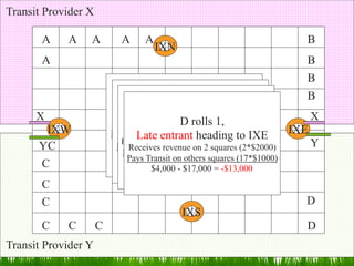 Transit Provider X

       A    A    A         A      A                                       B
                                      IXN
       A                                                                  B
                                                                          B
                                                                          B
                                        BC rolls
                                           rolls 3,
                                       A rolls 5, 6,
      X                  Pays TransitCan get rolls 1,
                                            D to IXE
                                     on others squares (3*$1000)
                                                                              X
                               Late on on to squares IXS
       IXW                         Can get 6 IXW, (8*$1000)
                         Receives revenue others heading to IXE
                          Pays Transitentrantsquares (6*$2000)
                                                                        IXE
      YC                   Pays Transit on others squares (11*$1000)
                             Receives revenue on=2$9,000 (2*$2000)
                               $12,000 - $3,000 squares
                          Receives revenue on 4 squares (4*$2000)             Y
                           Receives$8,000 - $8,000 = $0 (7*$2000)
                                     revenue on 4 squares
                            Pays Transit on $11,000 = $3,000
      C                           $14,000 - others squares (17*$1000)
                                   $4,000 - $17,000 = -$13,000
       C
       C                                                                  D
                                            IXS
       C    C        C                                                    D
Transit Provider Y
 
