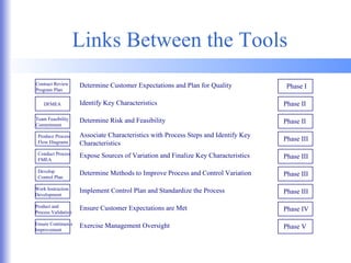 Links Between the Tools Contract Review Program Plan DFMEA Team Feasibility Commitment Produce Process Flow Diagrams Conduct Process FMEA Develop Control Plan Work Instruction Development Product and Process Validation Ensure Continuous Improvement Phase I Phase II Phase II Phase III Phase III Phase III Phase III Phase IV Phase V Determine Customer Expectations and Plan for Quality Identify Key Characteristics  Determine Risk and Feasibility Associate Characteristics with Process Steps and Identify Key Characteristics Expose Sources of Variation and Finalize Key Characteristics Determine Methods to Improve Process and Control Variation Implement Control Plan and Standardize the Process Ensure Customer Expectations are Met Exercise Management Oversight 