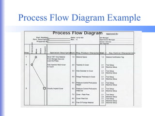 Process Flow Diagram Example 