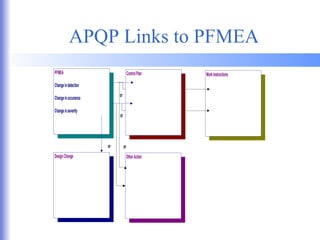 APQP Links to PFMEA 