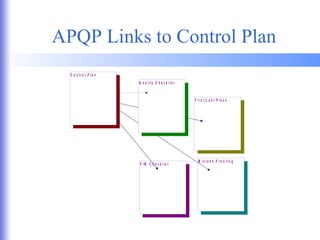 APQP Links to Control Plan 