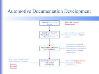Automotive Documentation Development Develop  Process Flow Listing Check for  Customer Requirements Enter Every  “Major”  Process from  Flow Listing  into  FMEA Form  Give careful consideration to what you consider a  “Major”  process Develop  FMEA  Element for  Every  Process Use the appropriate  RPN  numbers and considerations of other appropriate information / data to determine  Critical  characteristics Develop the  Control Plan  with  Critical  Characteristics Develop  control mechanisms  appropriate for  Critical  characteristics. Give careful consideration to defining Control Plan stages Prototype Pre-launch Production 