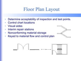 Floor Plan Layout Determine acceptability of inspection and test points. Control chart locations Visual aides Interim repair stations Nonconforming material storage Keyed to material flow and control plan 