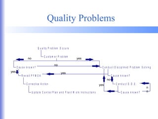 Quality Problems yes no no yes no yes no yes 