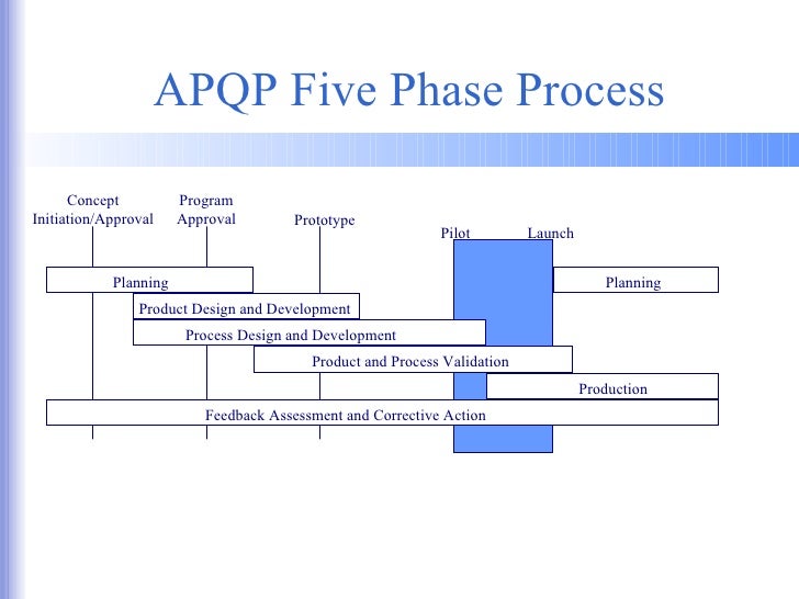 Process Flow Diagram Apqp Gallery - How To Guide And Refrence