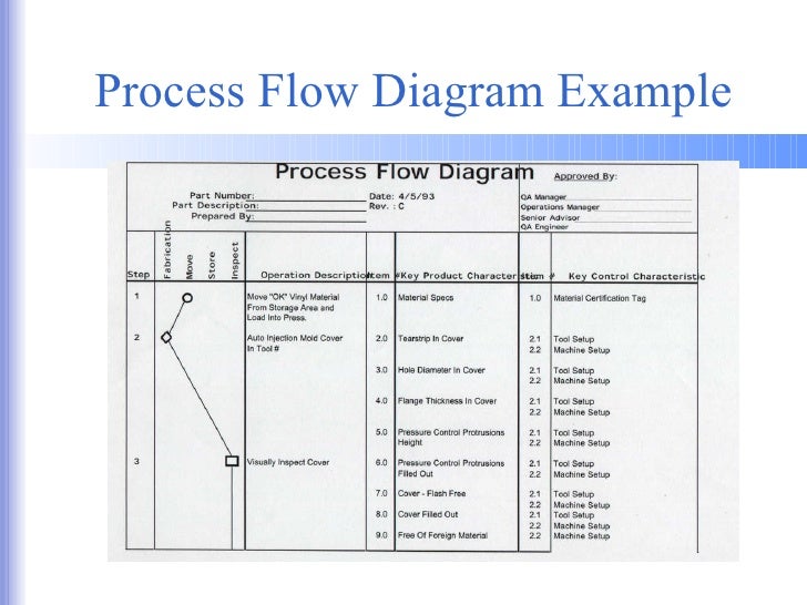 Ppap Process Flow Chart Example