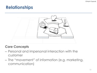 © Norm Tasevski
13
Core Concepts
– Personal and impersonal interaction with the
customer
– The “movement” of information (...