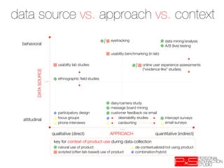 data source vs. approach vs. context
                                                                    eyetracking
                       data mining/analysis
  behavioral
                                                                                          A/B (live) testing

                                                                    usability benchmarking (in lab)

                                   usability lab studies
                               online user experience assessments
                                                                                        (“vividence-like” studies)
          DATA SOURCE




                                   ethnographic ﬁeld studies
                         mix




                                   
                                diary/camera study
                                   
                                message board mining
                                   participatory design
            customer feedback via email
                                   focus groups
                         desiriability studies
        intercept surveys
  attitudinal
                                   phone interviews
                     cardsorting
                  email surveys
                                                                          mix
                                qualitative (direct)
              APPROACH
                    quantitative (indirect)
                                 key for context of product use during data collection
                                   natural use of product     
       
     
      
de-contextualized/not using product
                                   scripted (often lab-based) use of product
      
combination/hybrid
 