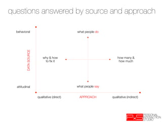 questions answered by source and approach

  behavioral
                                    what people do
          DATA SOURCE




                             why & how                                  how many &
                              to ﬁx it
                                  how much




  attitudinal
                                   what people say


                         qualitative (direct)
    APPROACH
         qualitative (indirect)
 