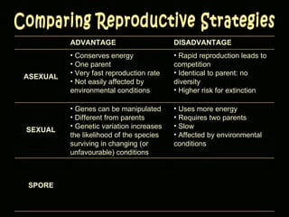 Comparing Reproductive Strategies ADVANTAGE DISADVANTAGE ASEXUAL Conserves energy One parent Very fast reproduction rate Not easily affected by environmental conditions Rapid reproduction leads to competition Identical to parent: no diversity Higher risk for extinction SEXUAL Genes can be manipulated Different from parents Genetic variation increases the likelihood of the species surviving in changing (or unfavourable) conditions Uses more energy Requires two parents Slow Affected by environmental conditions SPORE 