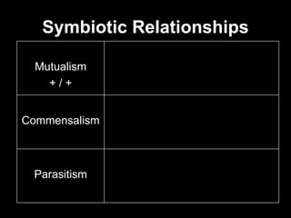 Symbiotic Relationships Mutualism + / + Commensalism Parasitism 