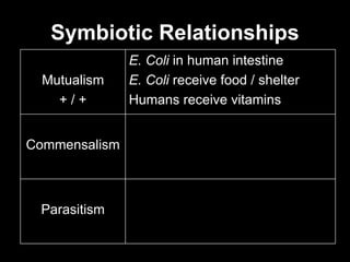 Symbiotic Relationships Mutualism + / + E. Coli  in human intestine E. Coli  receive food / shelter Humans receive vitamins Commensalism Parasitism 
