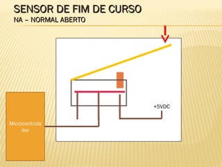 SENSOR DE FIM DE CURSOSENSOR DE FIM DE CURSO
NA – NORMAL ABERTONA – NORMAL ABERTO
Microcontrola
dor
+5VDC
 