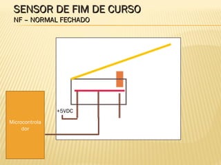 SENSOR DE FIM DE CURSOSENSOR DE FIM DE CURSO
NF – NORMAL FECHADONF – NORMAL FECHADO
Microcontrola
dor
+5VDC
 