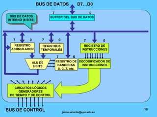 BUS DE DATOS  D7…D0 7  0 REGISTRO ACUMULADOR REGISTRO DE INSTRUCCIONES REGISTRO DE BANDERAS S, C, Z, etc. ALU DE 8 BITS 7  0 BUFFER DEL BUS DE DATOS DECODIFICADOR DE INSTRUCCIONES BUS DE CONTROL BUS DE DATOS INTERNO (8 BITS) 7  0 REGISTROS TEMPORALES 7  0 CIRCUITOS LÓGICOS GENERADORES DE TIEMPO Y DE CONTROL 7  0 