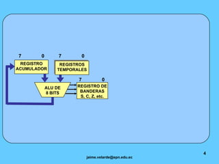7  0 REGISTRO ACUMULADOR REGISTRO DE BANDERAS S, C, Z, etc. ALU DE 8 BITS 7  0 REGISTROS TEMPORALES 7  0 