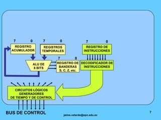7  0 REGISTRO ACUMULADOR REGISTRO DE INSTRUCCIONES REGISTRO DE BANDERAS S, C, Z, etc. ALU DE 8 BITS DECODIFICADOR DE INSTRUCCIONES BUS DE CONTROL 7  0 REGISTROS TEMPORALES 7  0 CIRCUITOS LÓGICOS GENERADORES DE TIEMPO Y DE CONTROL 7  0 