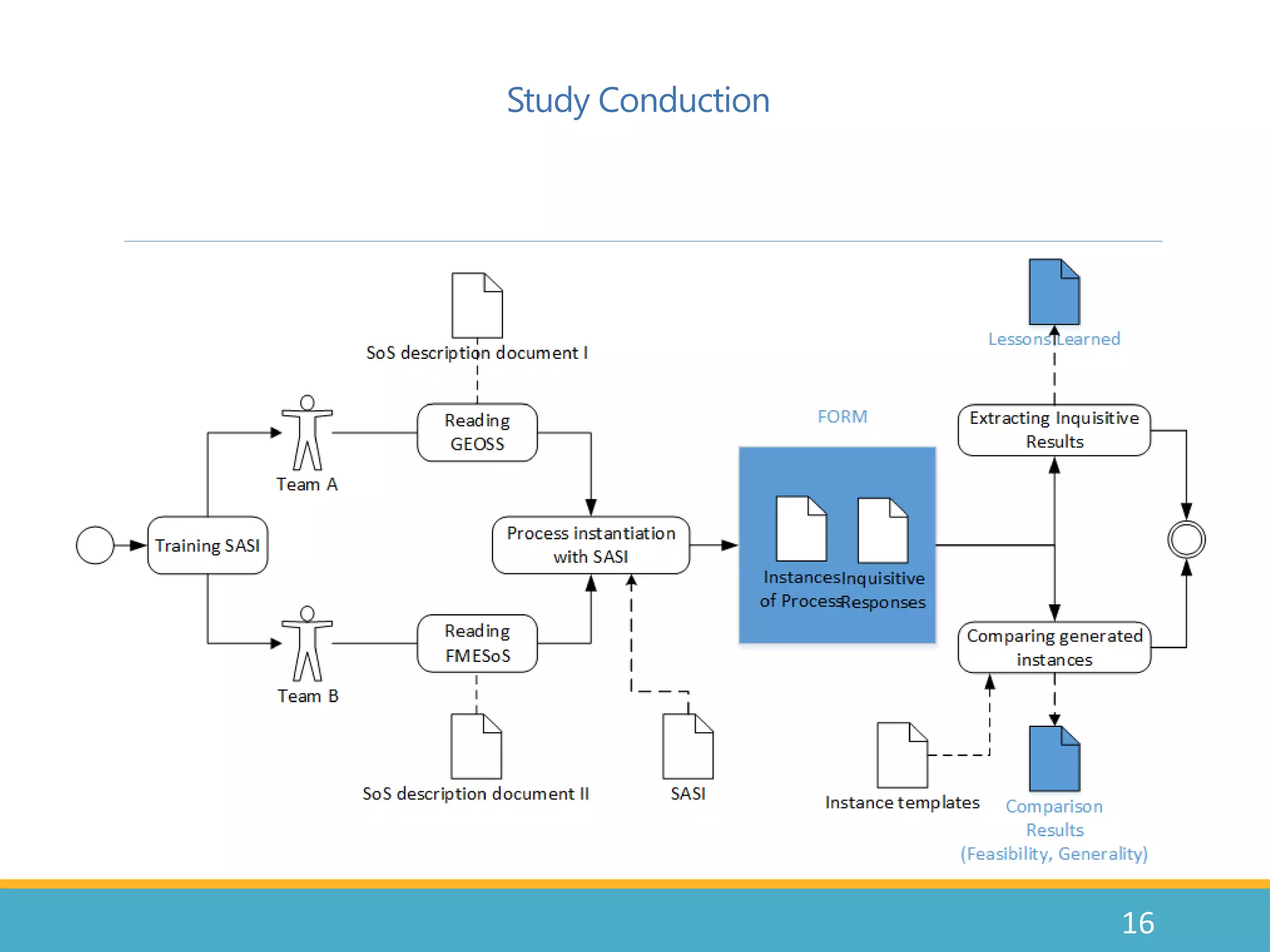 Study Conduction
16
 