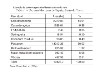 Exemplo de porcentagens de diferentes usos do solo
 