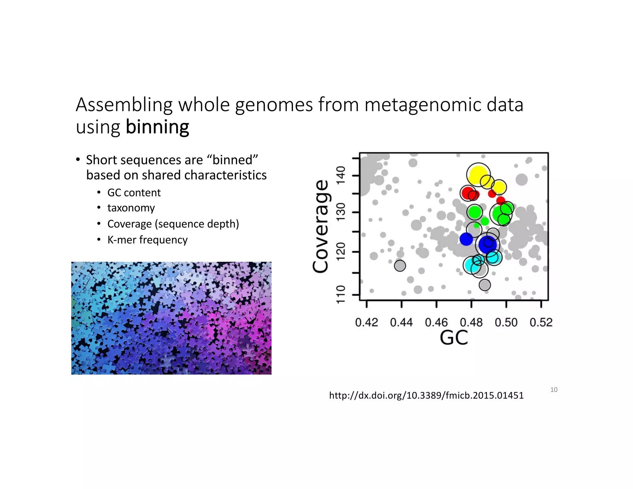 Assembling whole genomes from metagenomic data
using binning
• Short sequences are “binned”
based on shared characteristics
• GC content
• taxonomy
• Coverage (sequence depth)
• K-mer frequency
http://dx.doi.org/10.3389/fmicb.2015.01451
10
 