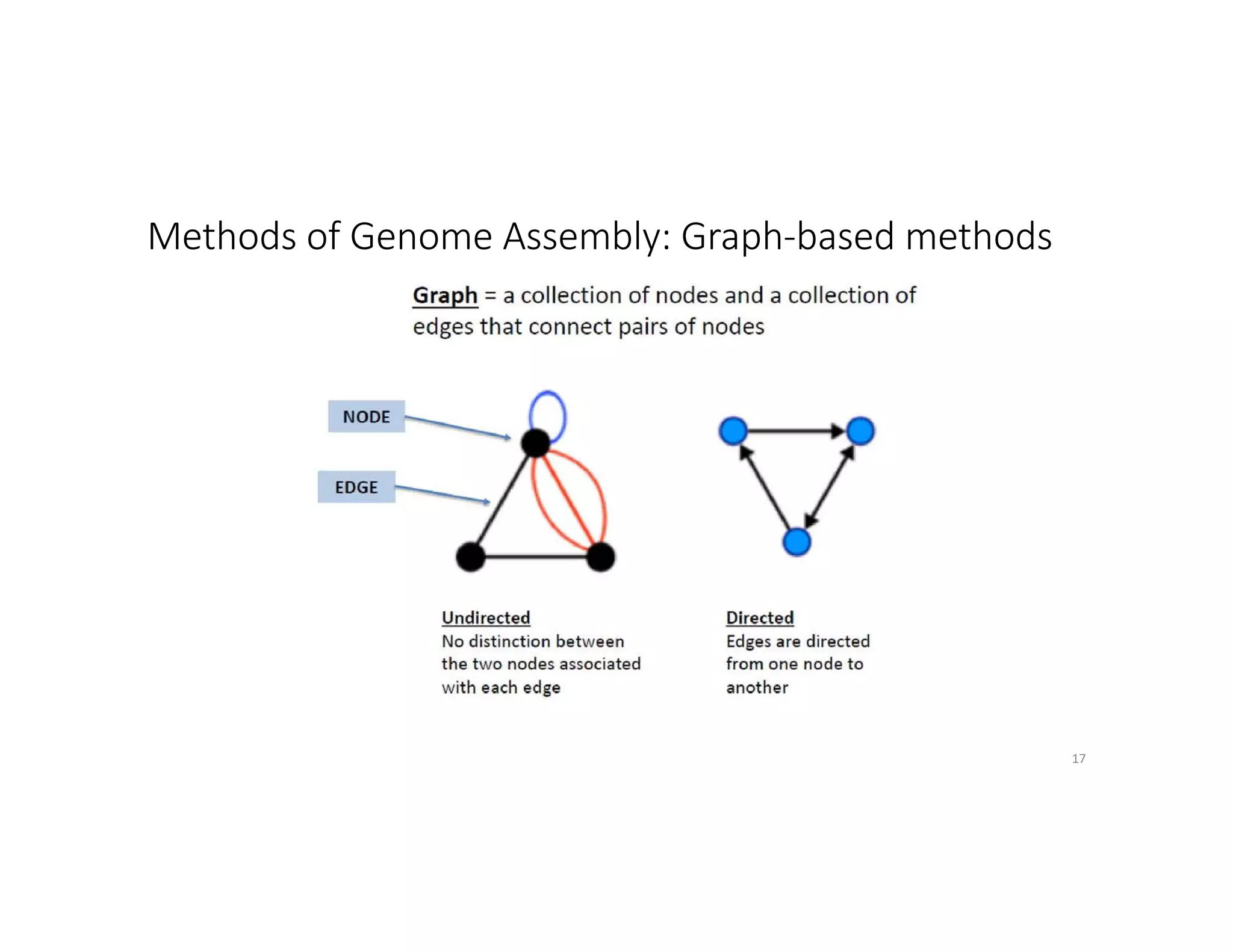 Methods of Genome Assembly: Graph-based methods
17
 