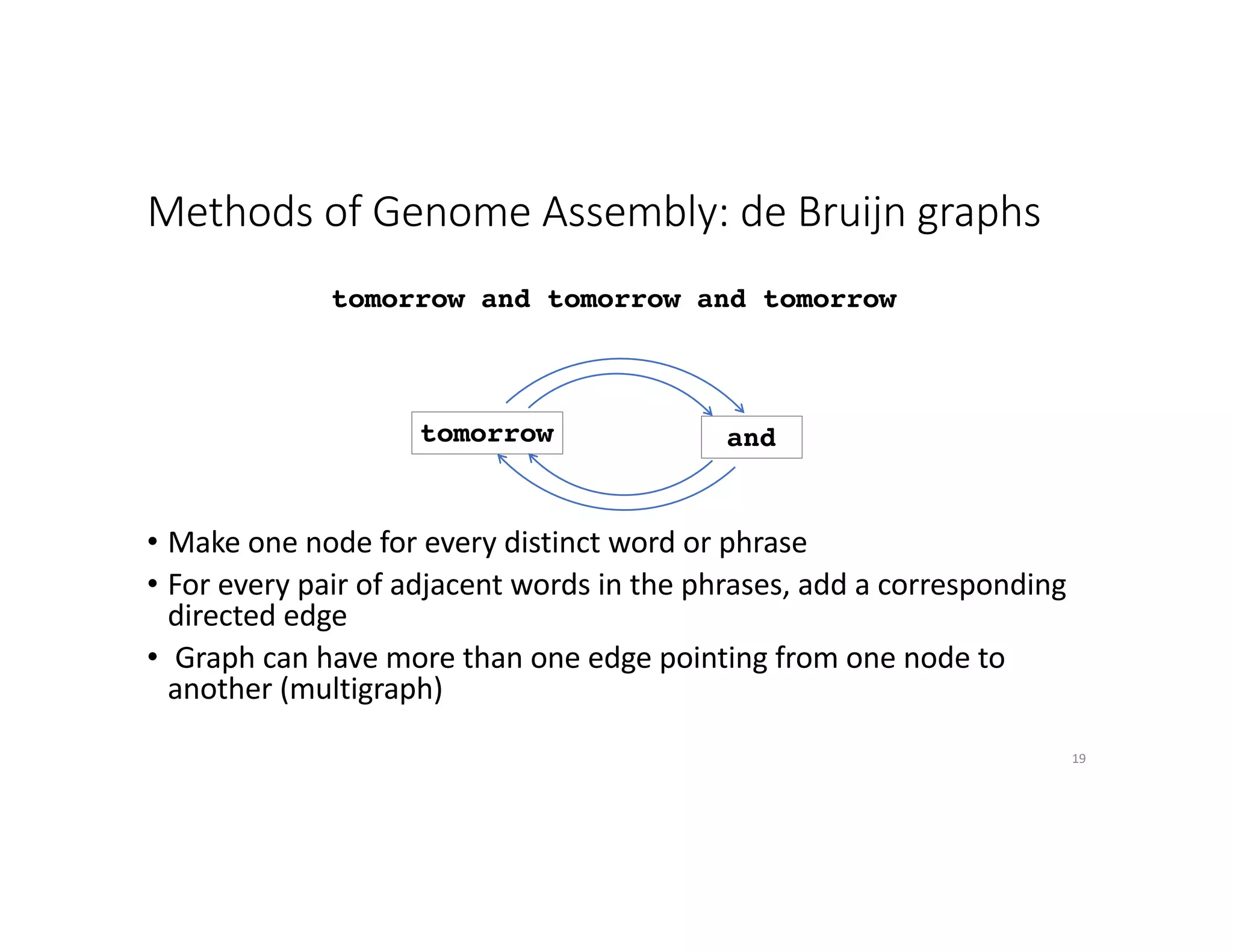 Methods of Genome Assembly: de Bruijn graphs
• Make one node for every distinct word or phrase
• For every pair of adjacent words in the phrases, add a corresponding
directed edge
• Graph can have more than one edge pointing from one node to
another (multigraph)
19
tomorrow and tomorrow and tomorrow
tomorrow and
 
