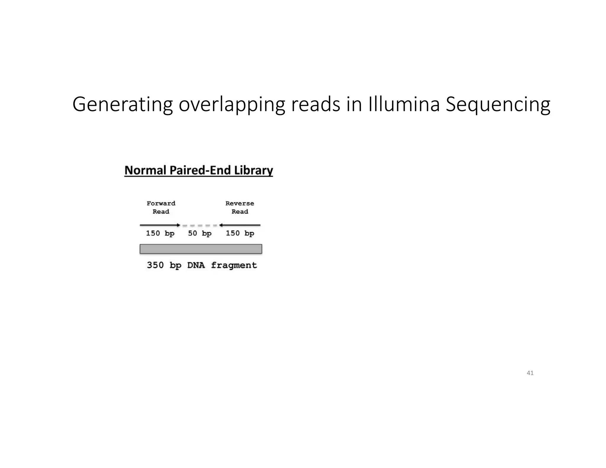 Generating overlapping reads in Illumina Sequencing
41
 