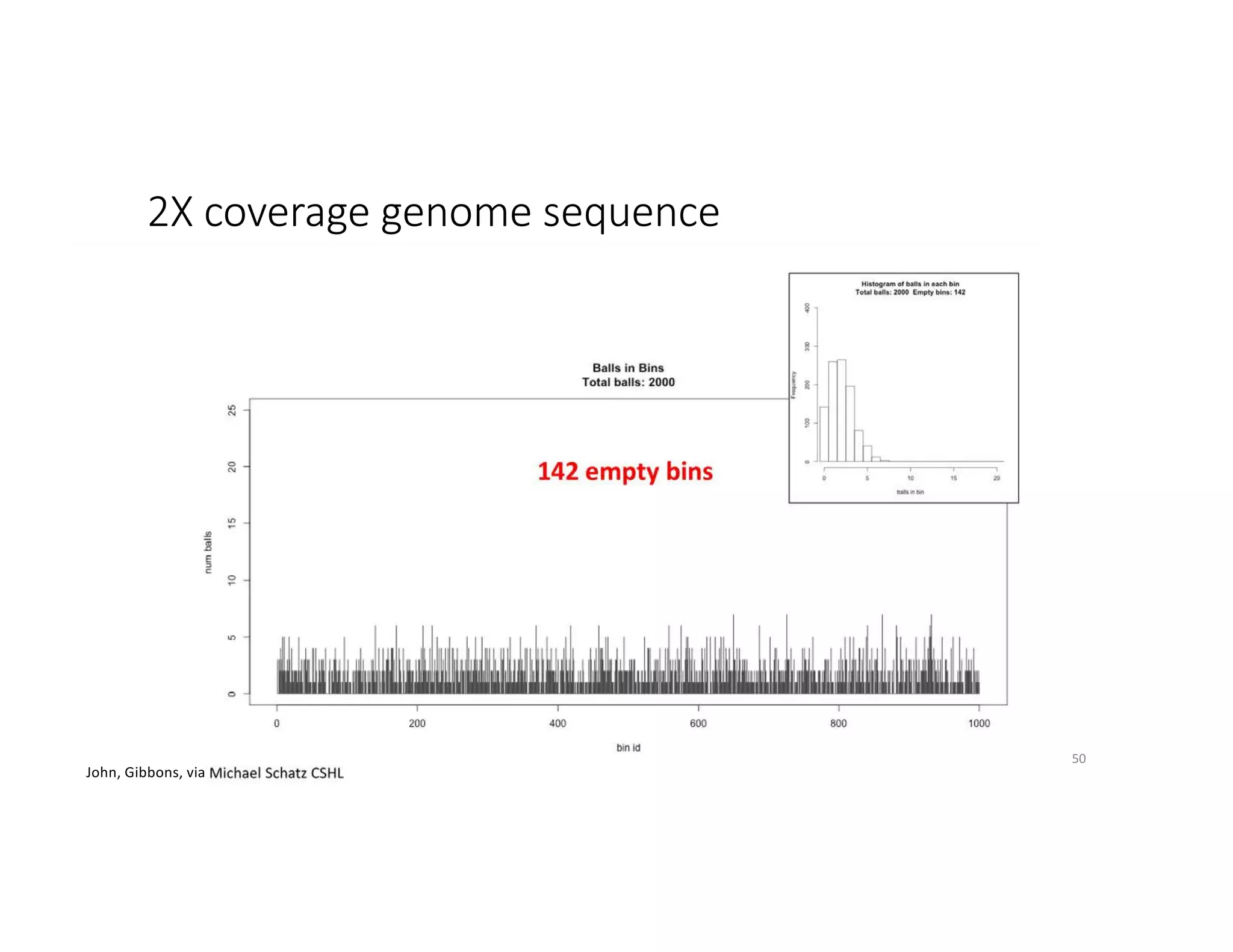 2X coverage genome sequence
50
John, Gibbons, via
 